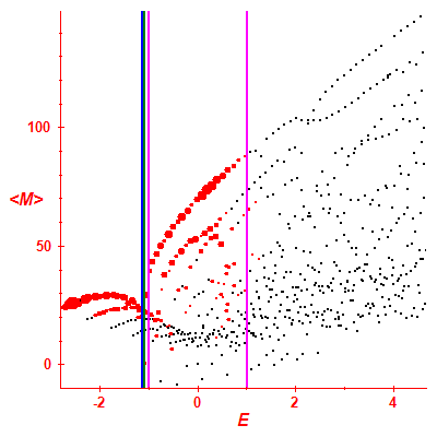 Peres lattice <M>